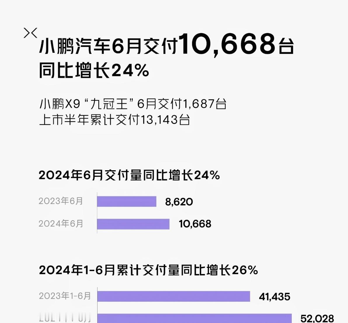 大家对小鹏这个销量表现有什么看法吗？【来自懂车帝车友圈】