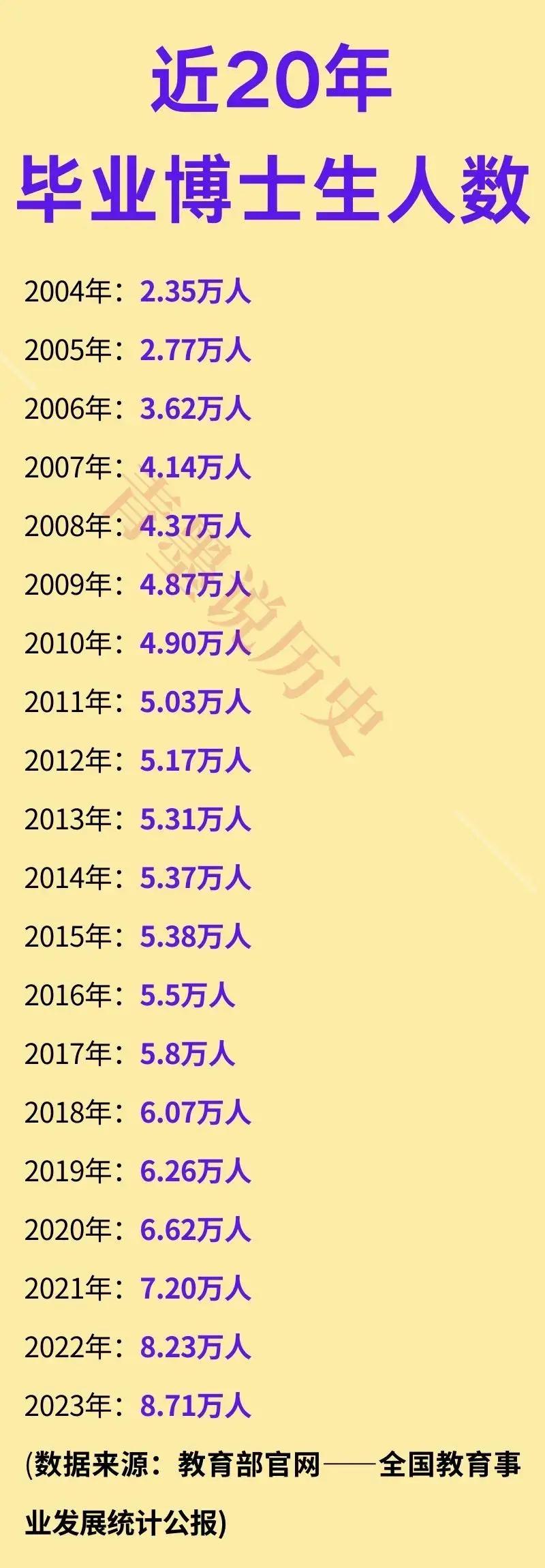 我国的博士总数排在全球第二。

全世界约有800万个博士，而我国占了有120万左