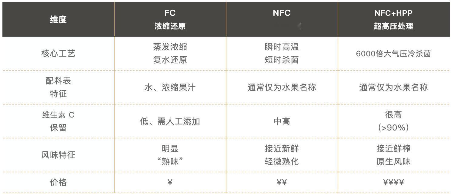 【FC、NFC、HPP的果汁都是啥意思？】你是否有过这样的经历：站在超市货架前，
