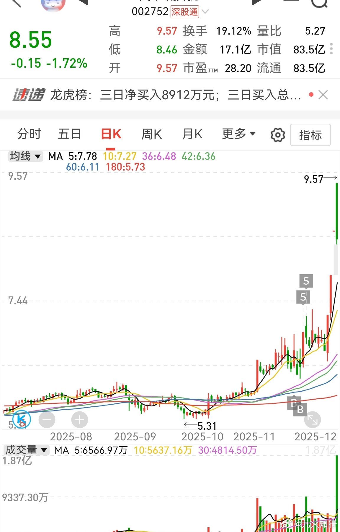 A股现在就是这个难点。当你发现有崛起迹象，然后进场，要么磨到你发狂，要么大涨一下