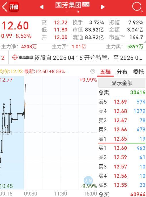 $国芳集团 sh601086$ 国芳体量小，带动消费修复一波。 ​​​