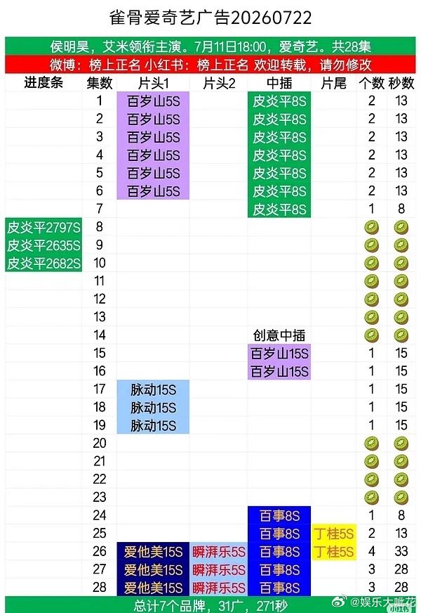 侯明昊艾米《雀骨》算不算高走？收官比开播广告多，雀骨一直好评也把广告商招来了这种
