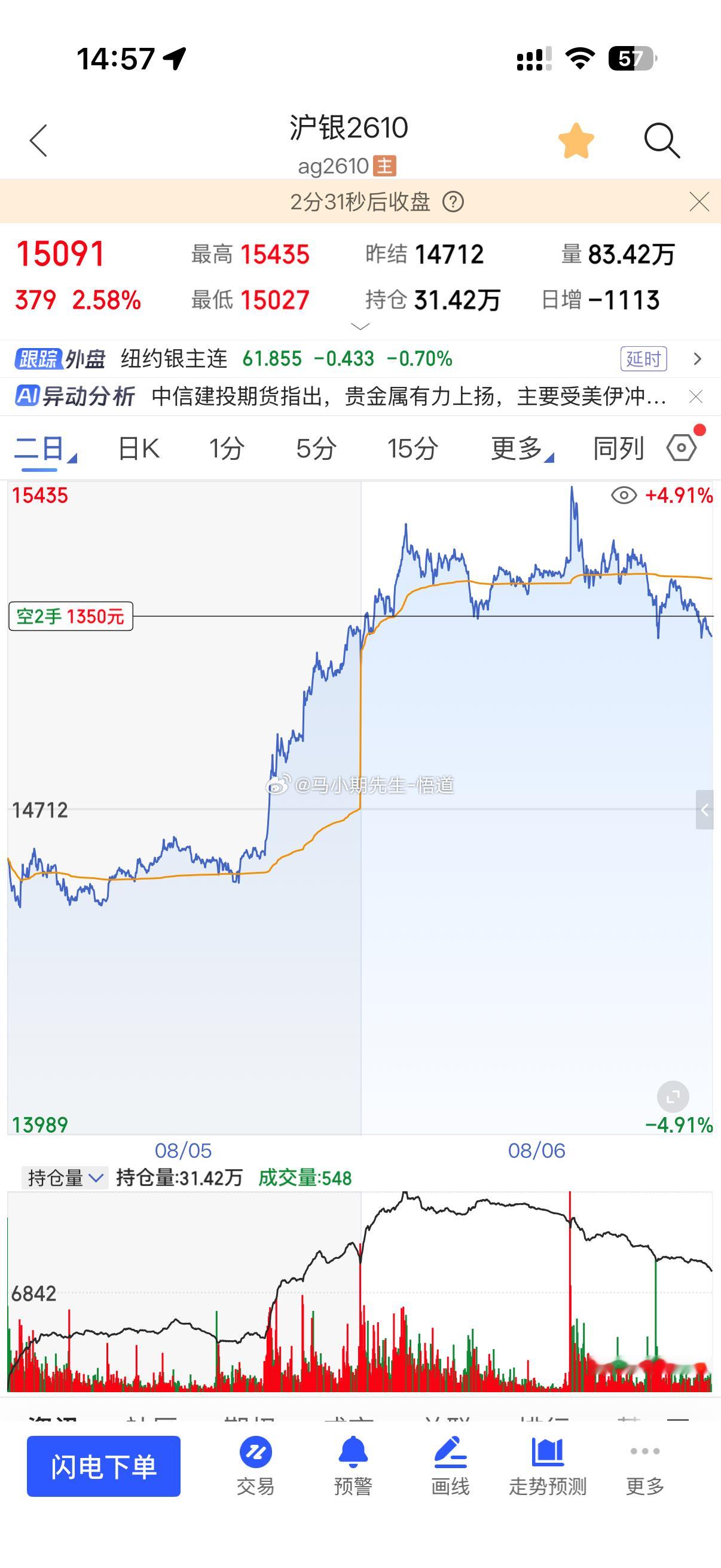 小马哥中午在小圈子就说：有色系开始回调黄金与白银分别有回调，分别先看三位一体量价