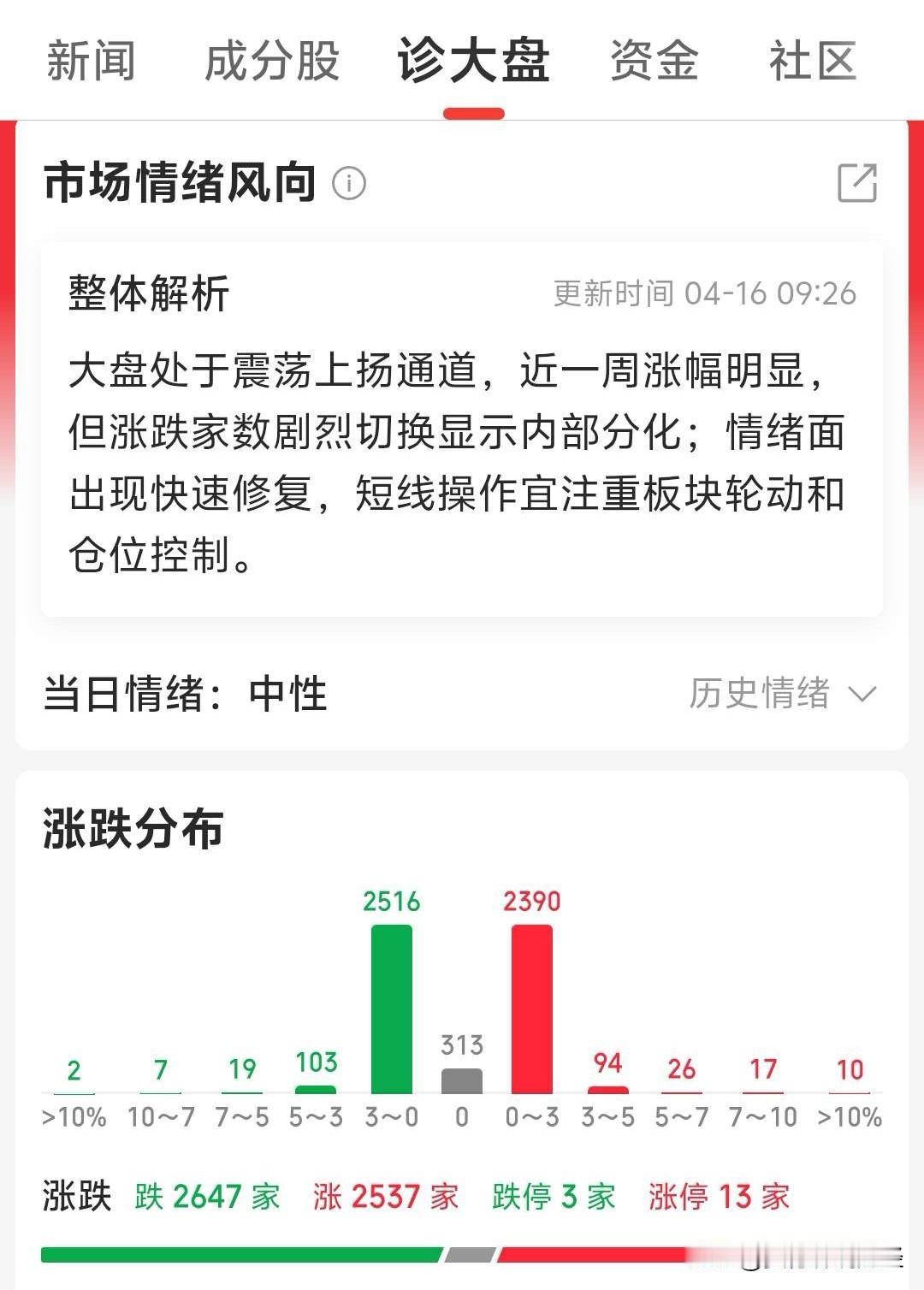 持股不动，人气正慢慢回来。

早盘A股缩量涨，创业板昨天还趴着，今天直接反包创新