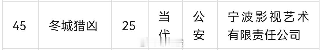 悬疑剧《冬城猎凶》3月初大连开机主演：王阳、万茜、廖凡 