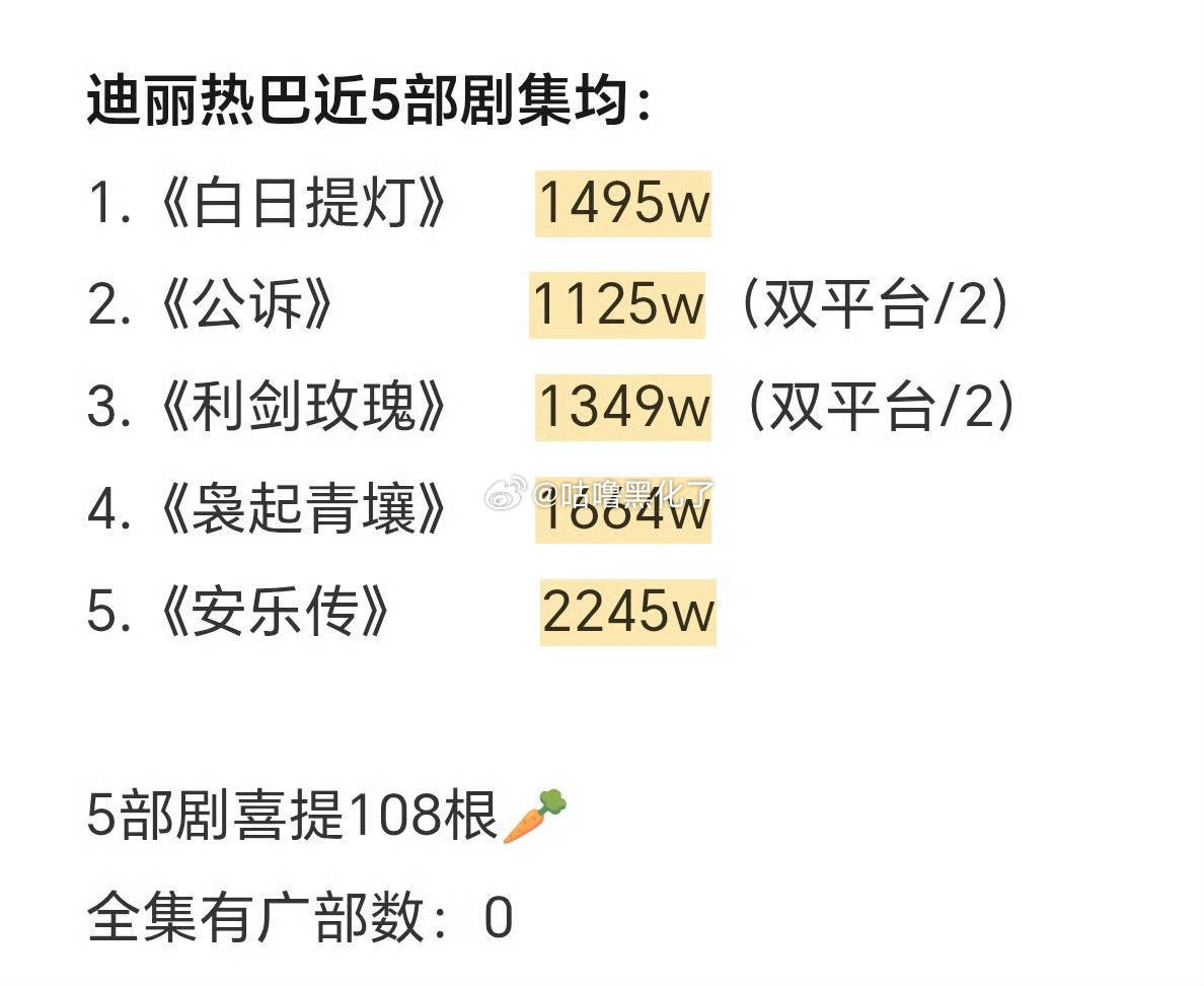 迪丽热巴生日博点赞破1000w还是太少了