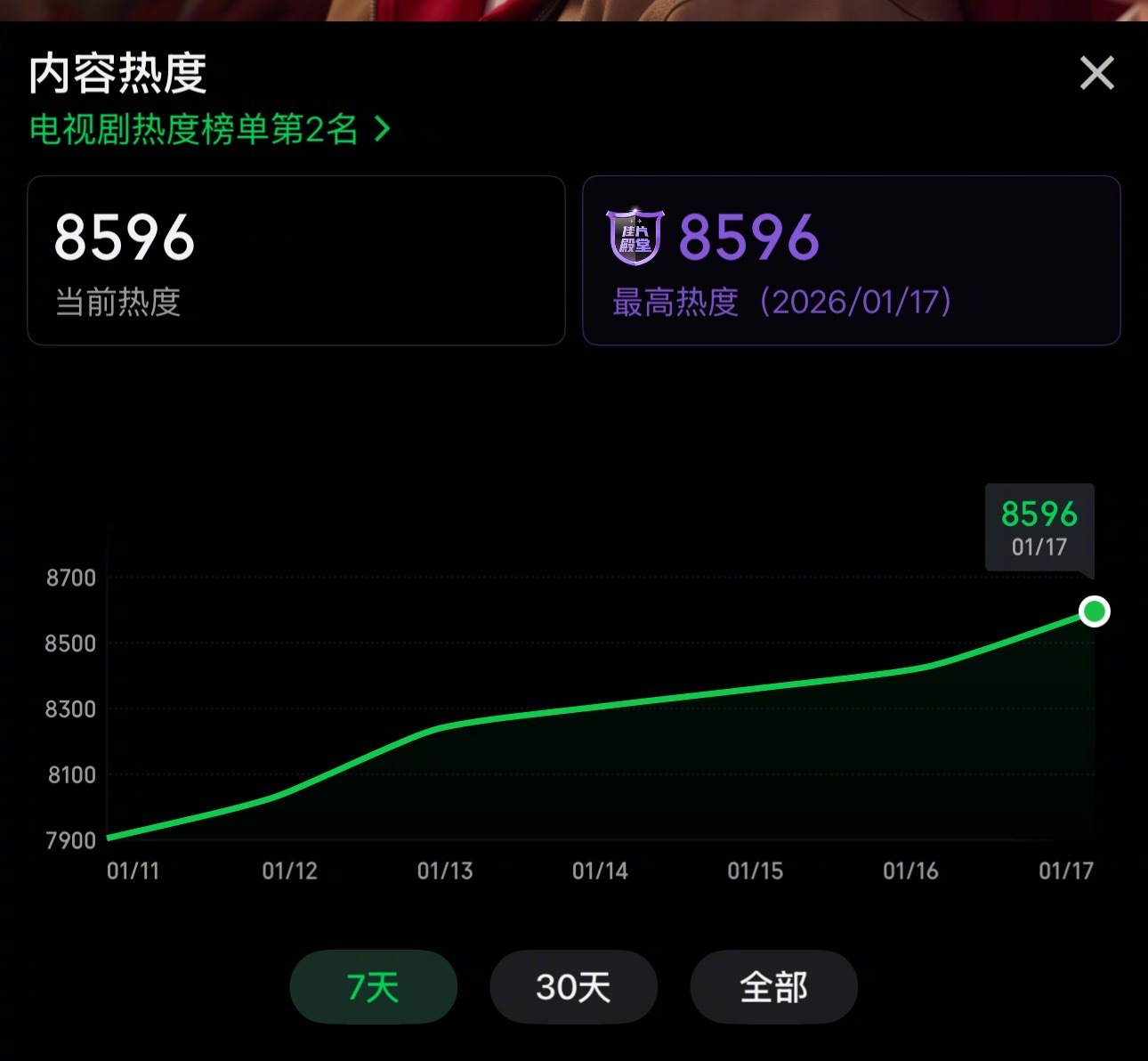 陈星旭卢昱晓《轧戏》热度突破8500了！ 