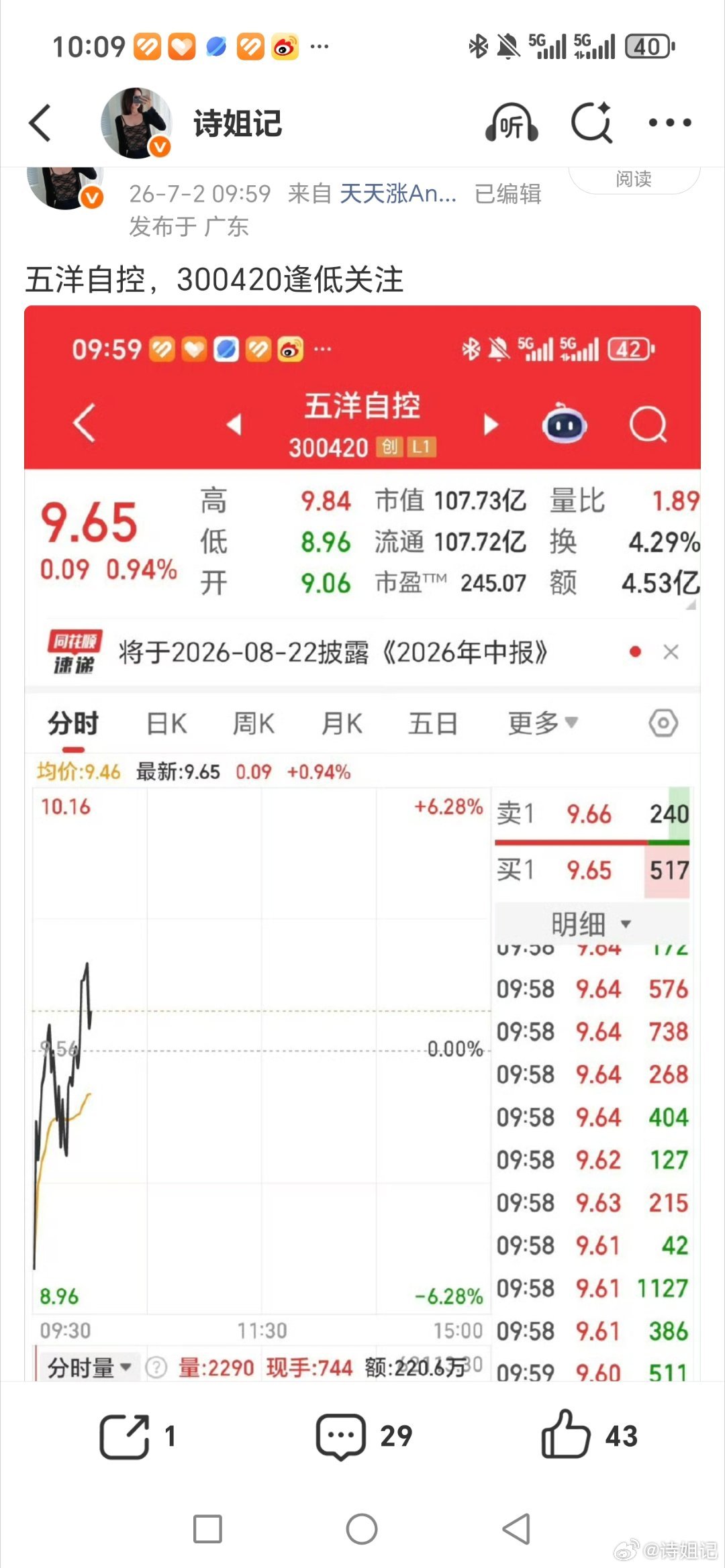 漂亮，五洋自控300420点赞888起飞 