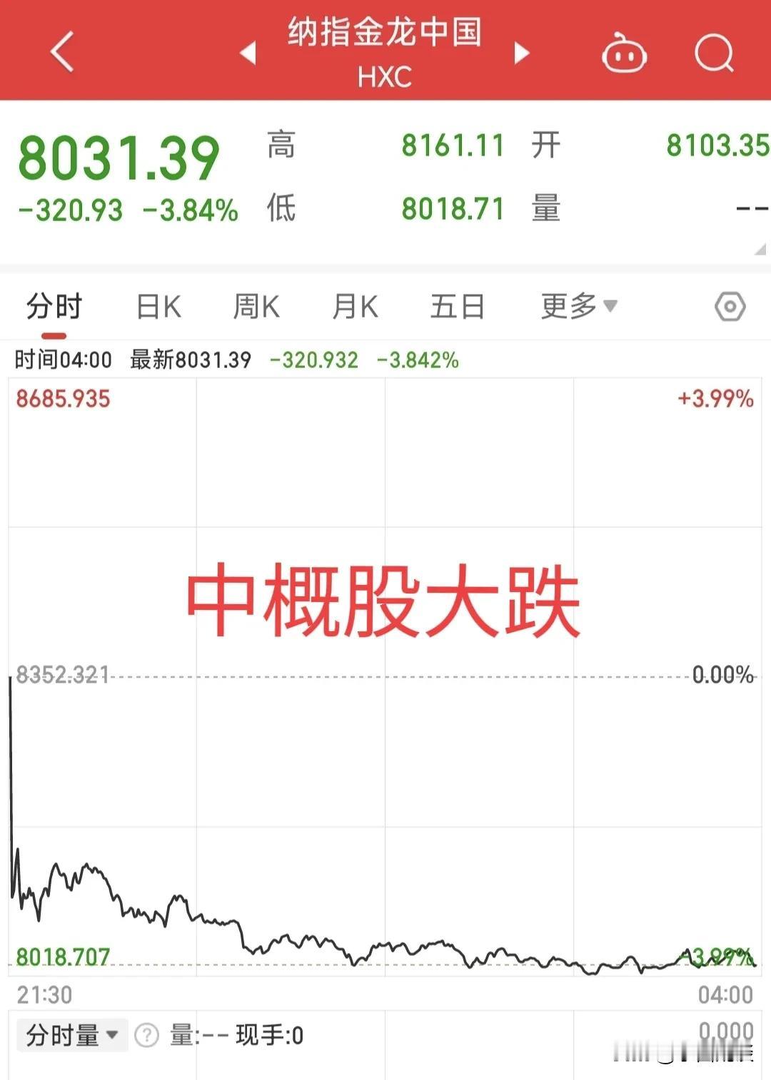 大A今天开启3400点保卫战！
隔夜美股微跌，纳斯达克中国金龙指数大跌3.84％