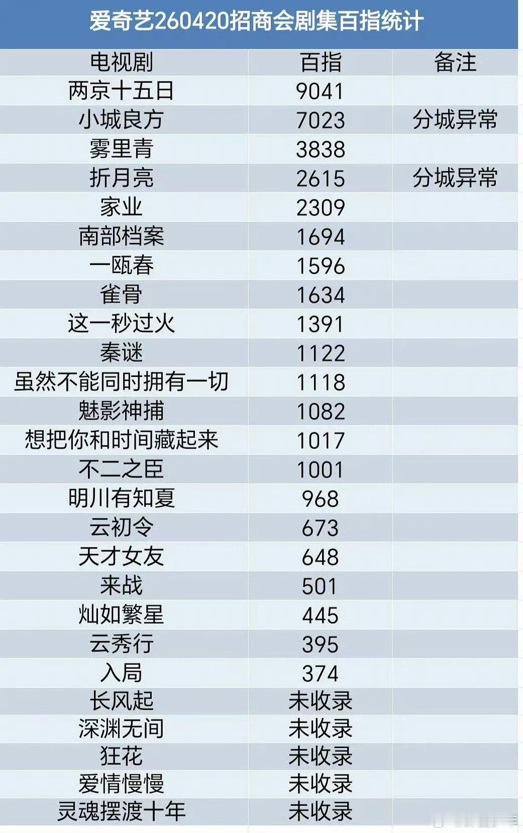 2026爱奇艺世界大会百指爱奇艺招商会百指 爱奇艺招商会剧集百指统计发布，两京十