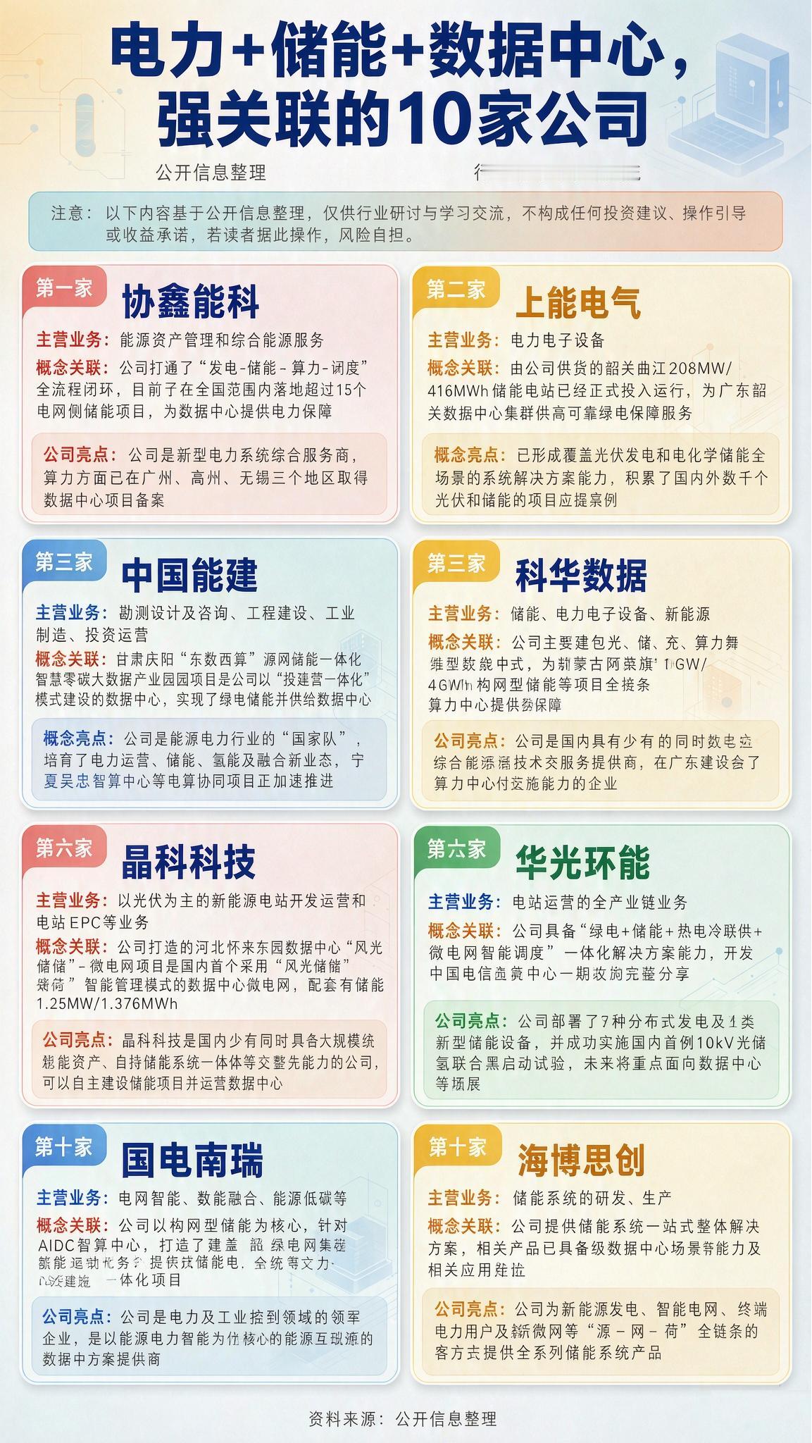 【电力+储能+数据中心】10家公司
我现在才确认“科华数据”他不是纯算力，算力好