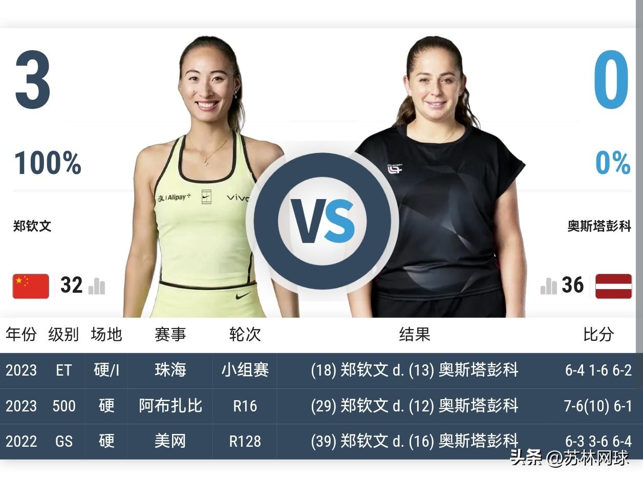 决胜盘，奥胖又率先破发了。
目前郑钦文6-4/4-6/1-2奥胖。
奥胖在第二盘
