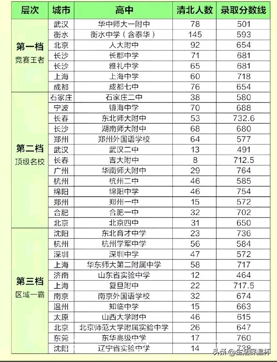 全国顶尖高中梯队排名出炉，衡水中学以145人清北录取人数稳居第一档榜首，人大附中