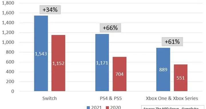 NS今年新游最多索尼新游增长率最高Xbox新游数垫底