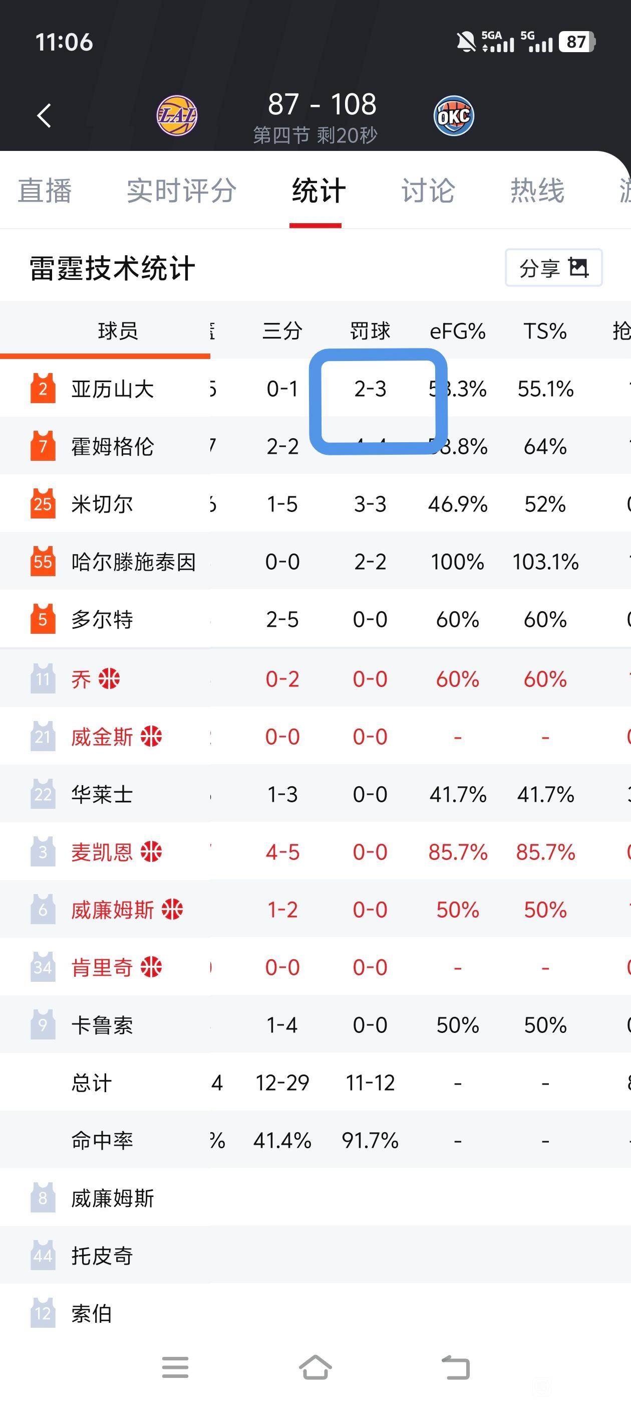 湖人基本上要被横扫，今天雷霆状态很差，亚历山大才3个罚球。

整场比赛雷霆节奏很
