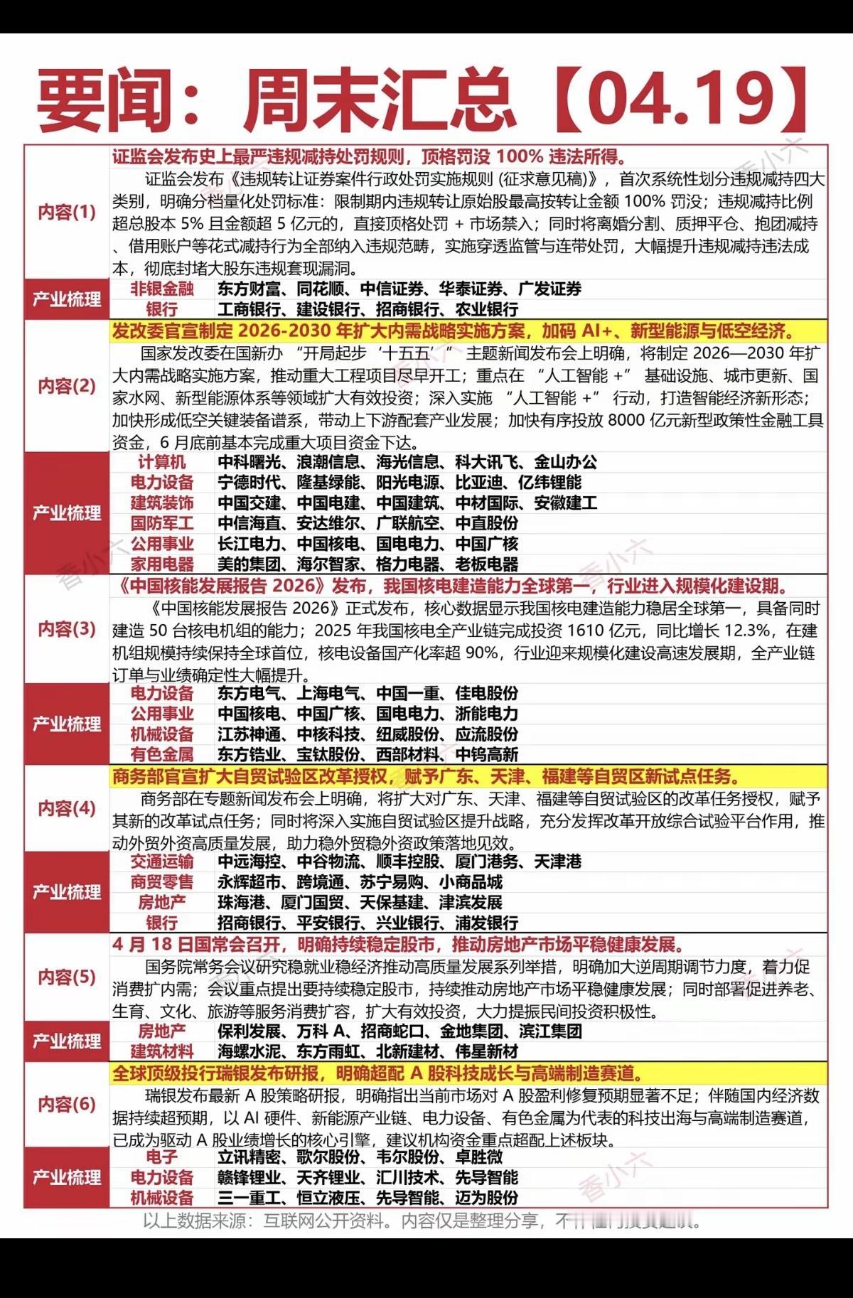 4.19周末  财经热点新闻汇总！

1.非银金融，银行
2.新能源+低空经济