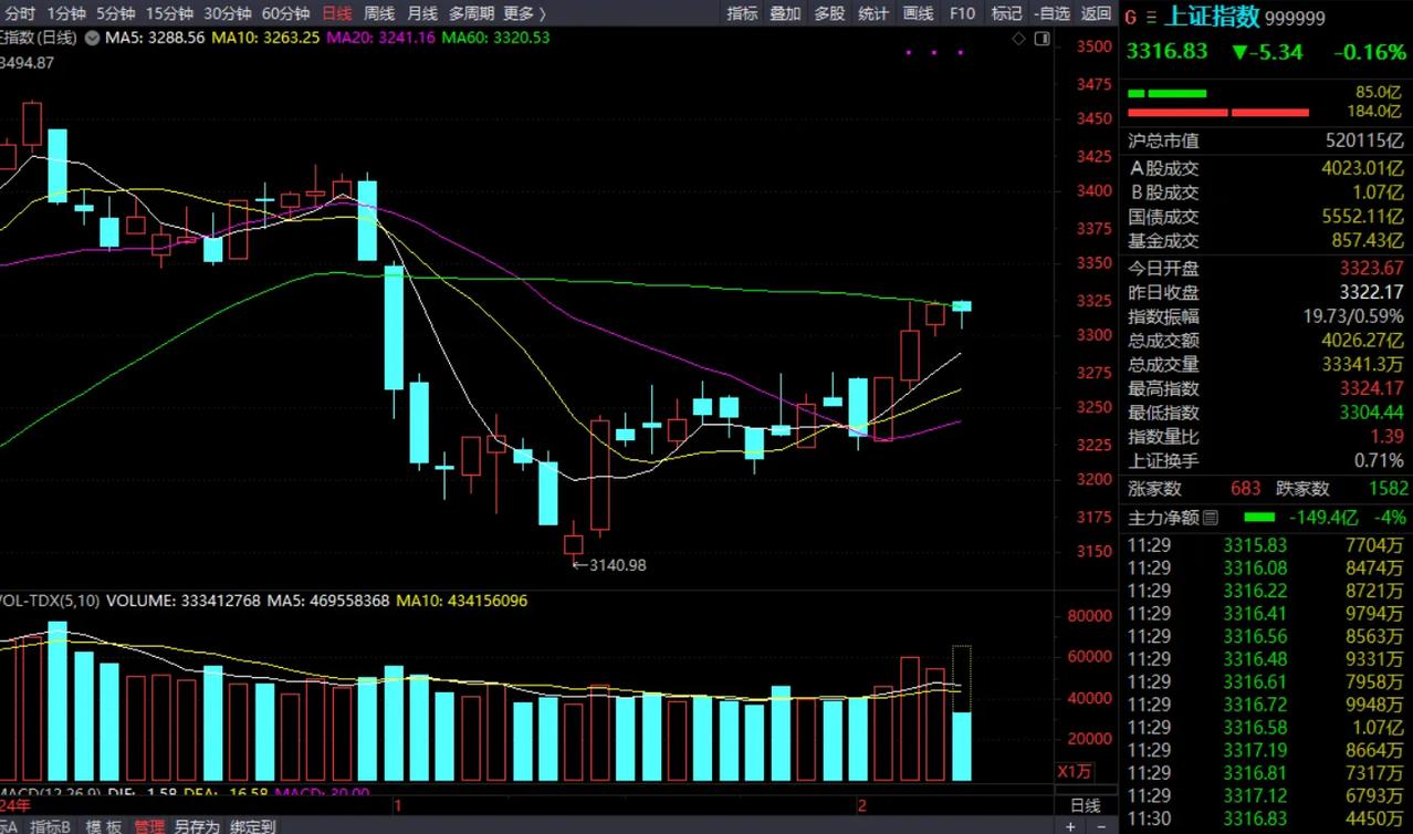 市场调整你怕了吗？
周二中午收盘了，最后收在了3316.83，在早上的时候就跟大