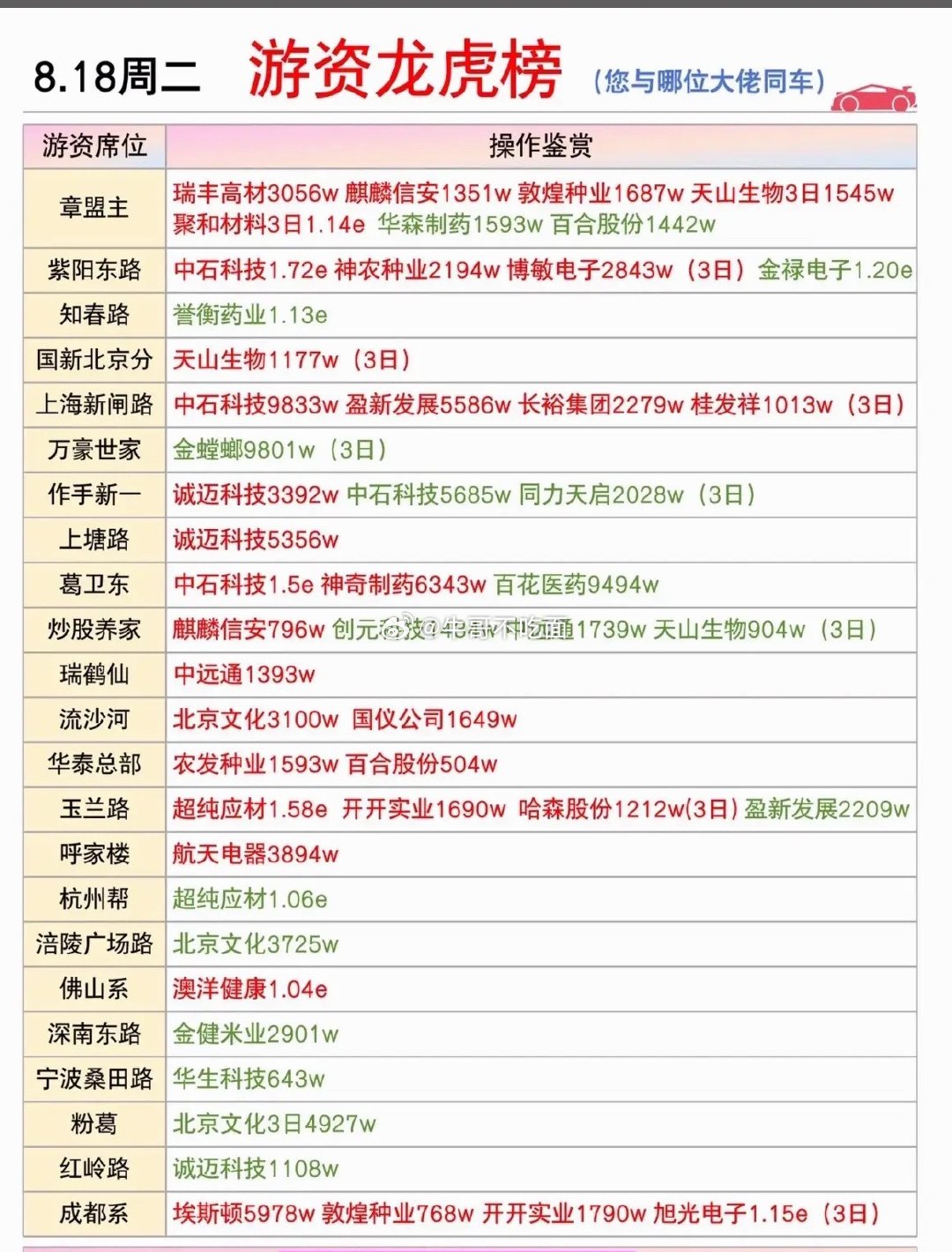 8月18日今日游资龙虎榜股市行情真热闹！ 