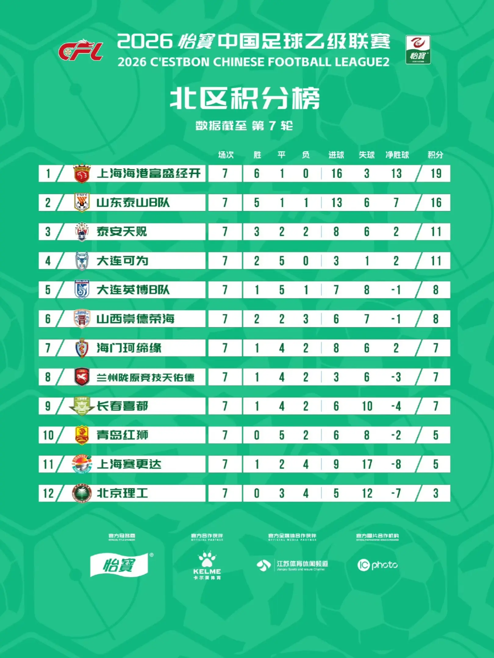 2026中乙联赛第七轮比赛结束，最新积分榜出炉！🔥