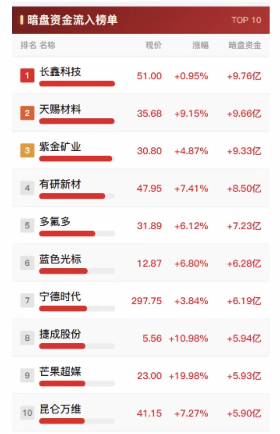 暗盘资金流出榜单前10的公司集体大跌，不少人盯着K线找原因，其实翻完资金流向榜才