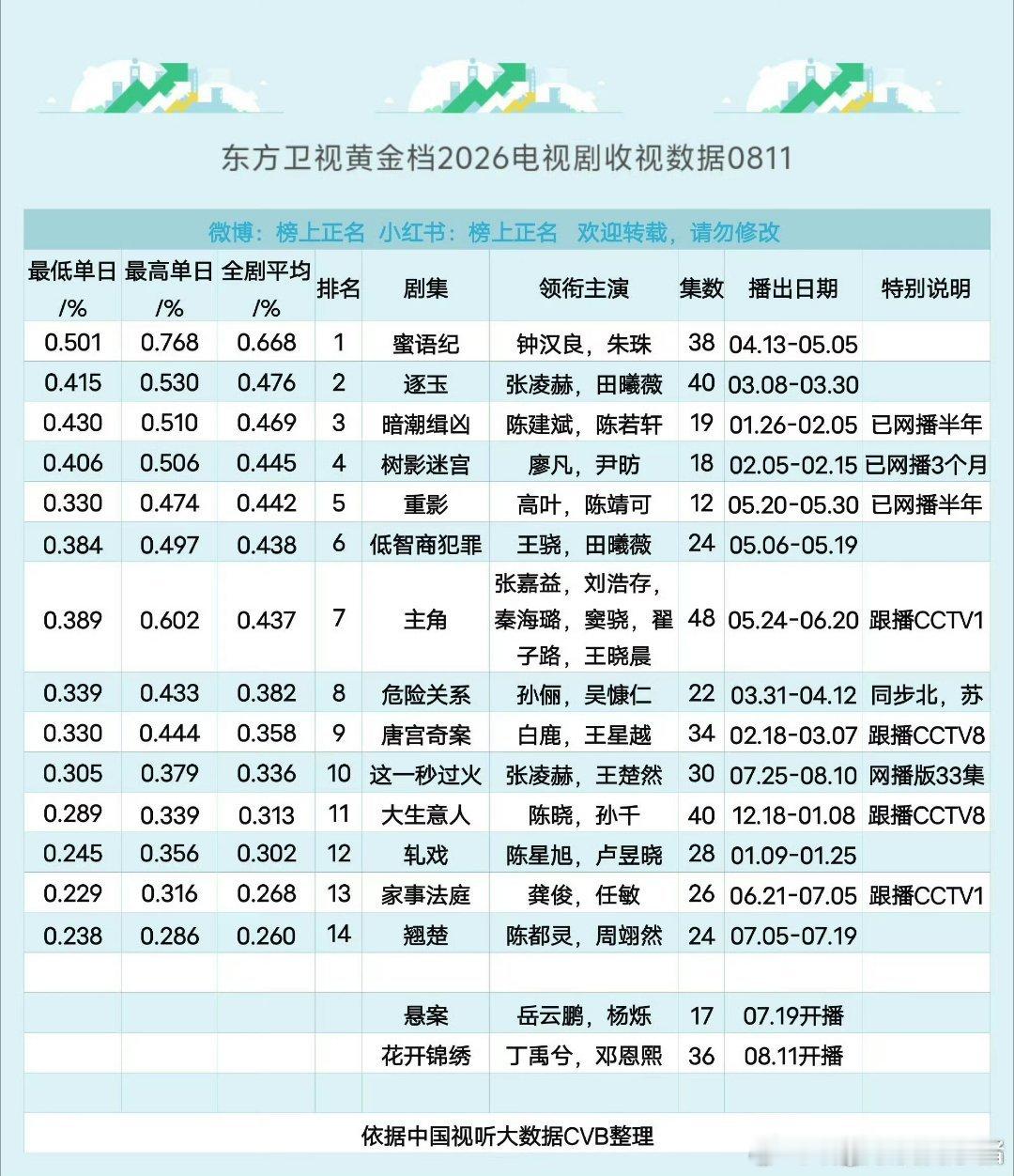 张凌赫王楚然这一秒过火收视日历，全剧平均收视率0.336%，同时段全国卫视第1?