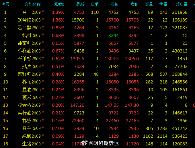 豆一，日涨幅排名第一！现在知道要挑什么品种参与了麽？ 
