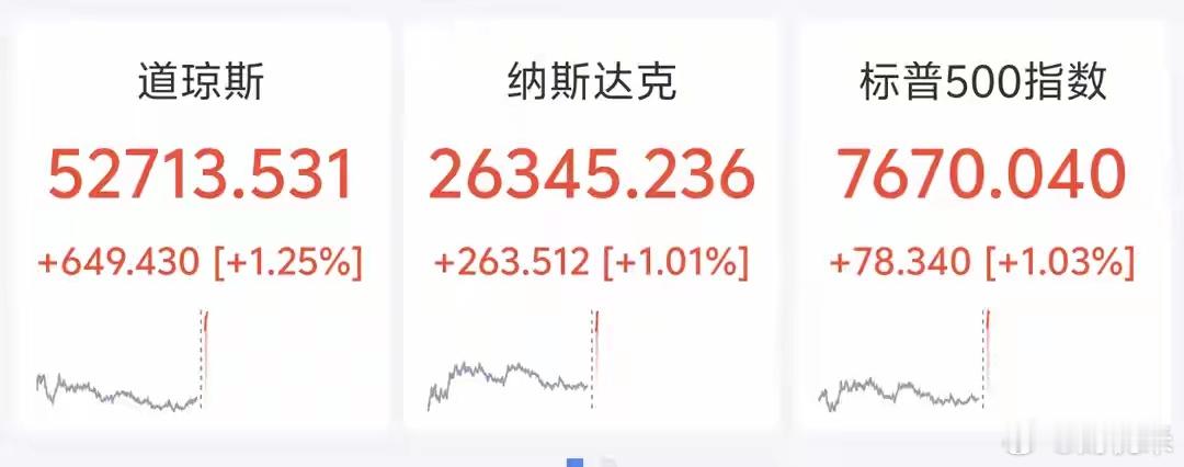 道琼斯指数单日狂飙649点，纳斯达克指数暴涨超260点，标普500指数更是以76