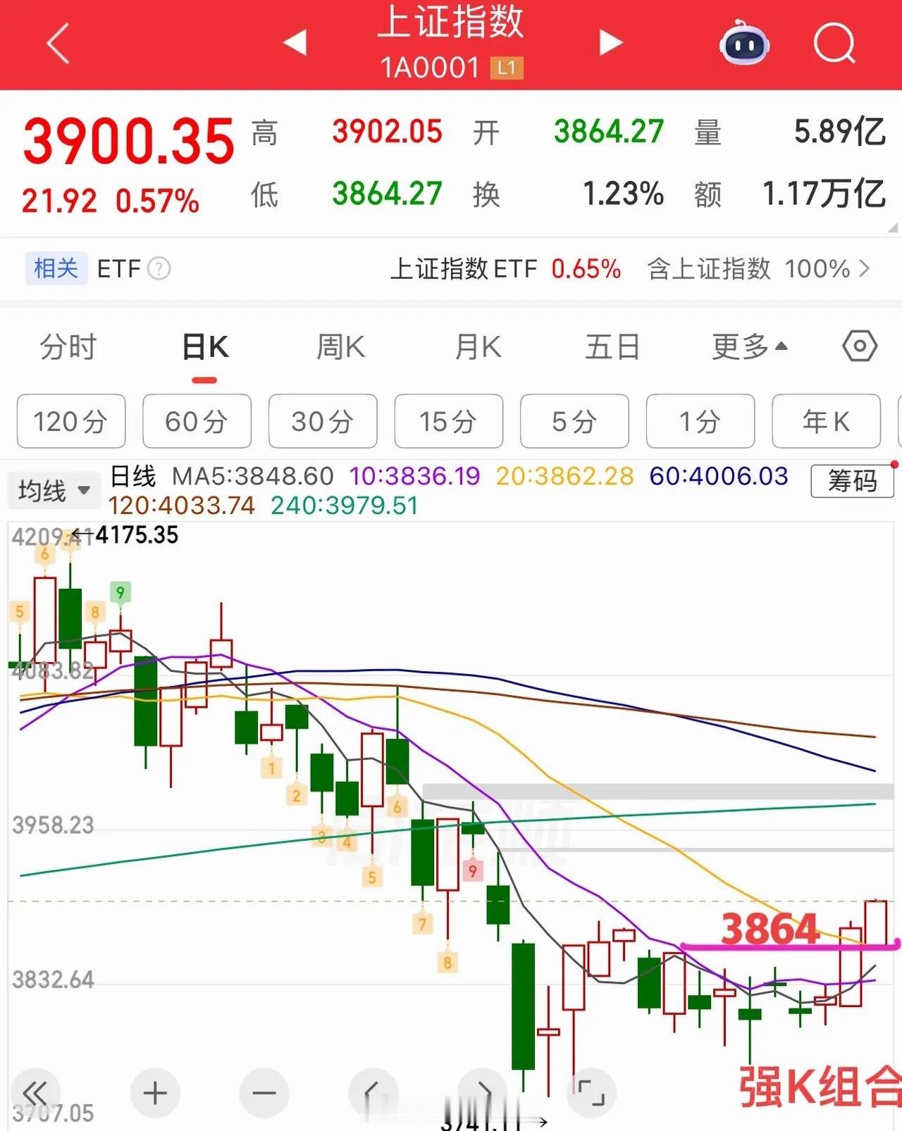 今天总的来说小幅震荡整理为主，个股分化，指数来讲还是强势的震荡整理形态。如果了解