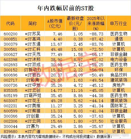 超六成ST股年内跑输上证指数，年内跌幅据前的ST股名单A股 ​​​