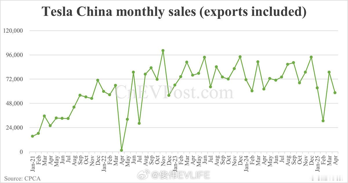 特斯拉中国4月销量同比下滑6%，不及本土新势力据乘联会最新数据显示，特斯拉中国4