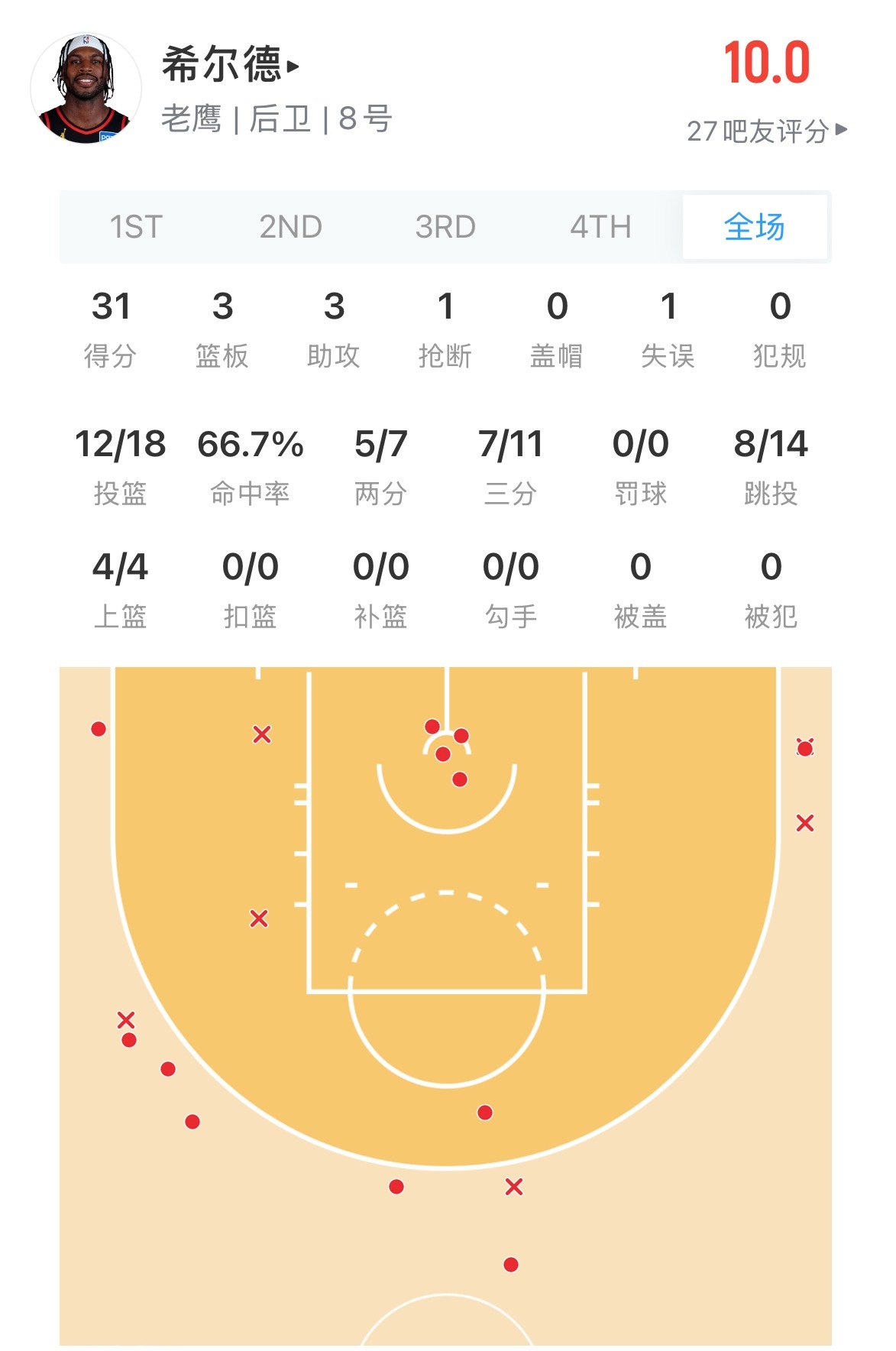 今天的希尔德31分 这命中率👍 