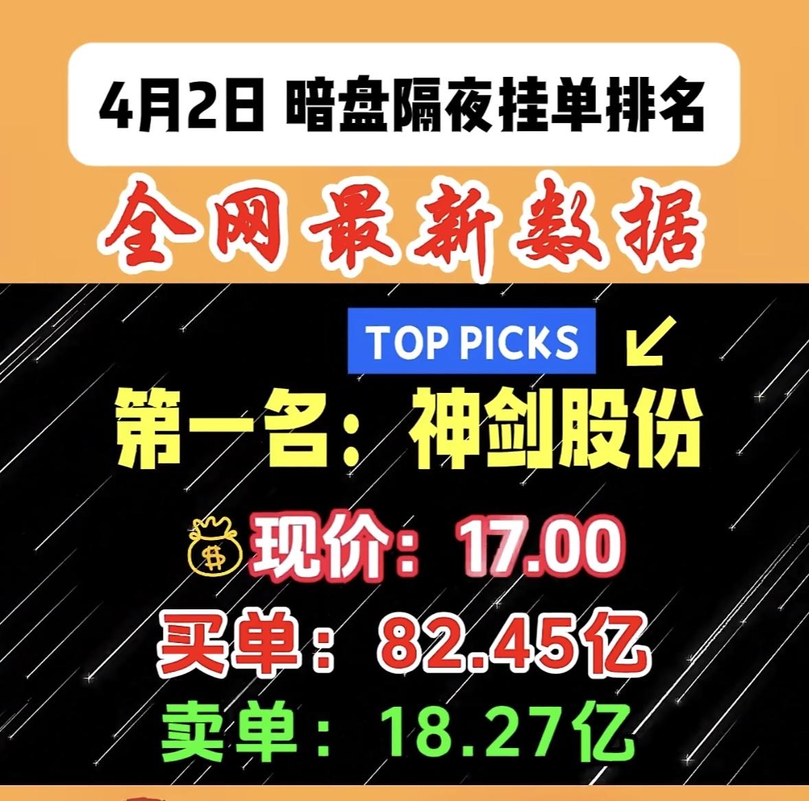 4月2日周四暗盘隔夜挂单排行榜出炉

国晟科技在暗盘隔夜挂单里还挺有存在感的。3