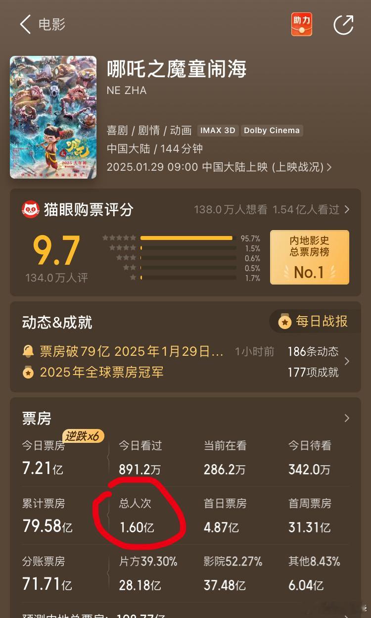 哪吒2票房破80亿 观看人次1.6亿，也超过《战狼》2的1.59亿了。大满贯。 