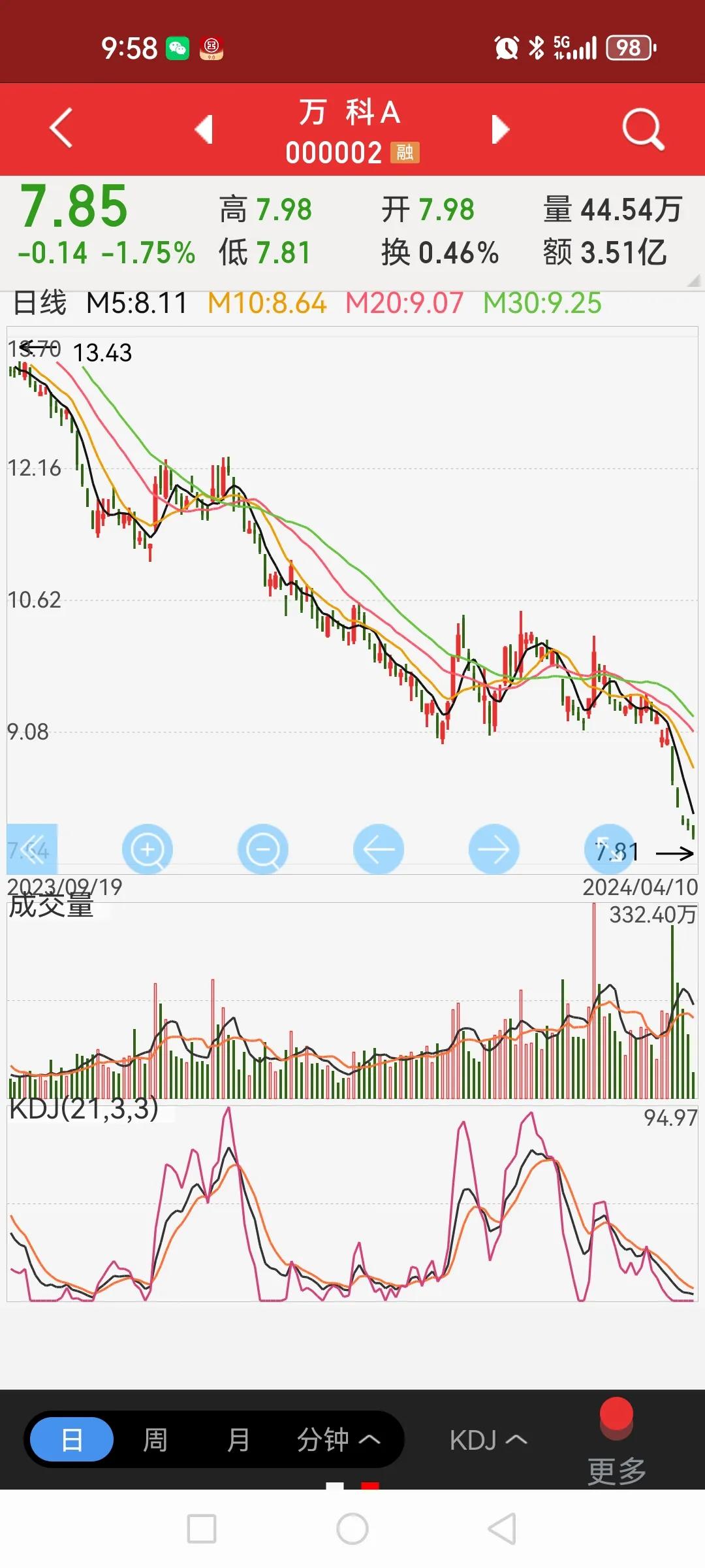 中信证券创2023年以来新低，万科飞流直下三千尺。证券萎靡指数无行情，地产不稳经