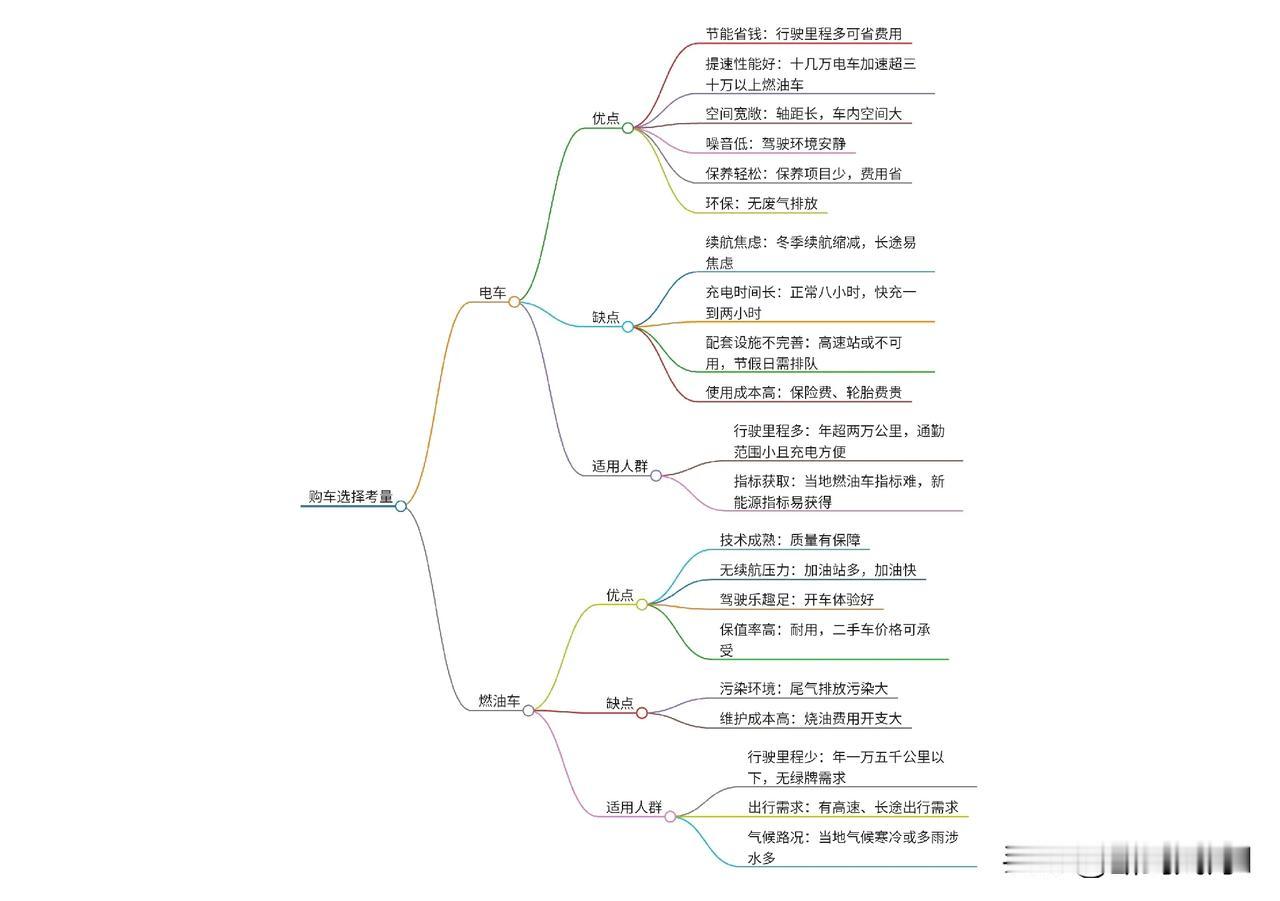 看了这张图，你再决定买燃油车还是电车！
