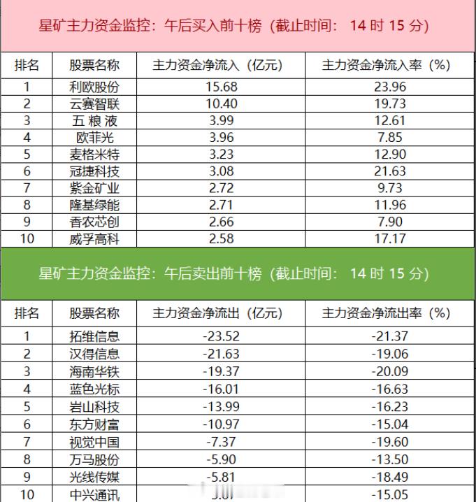 拓维信息净卖出超23亿 ​​​