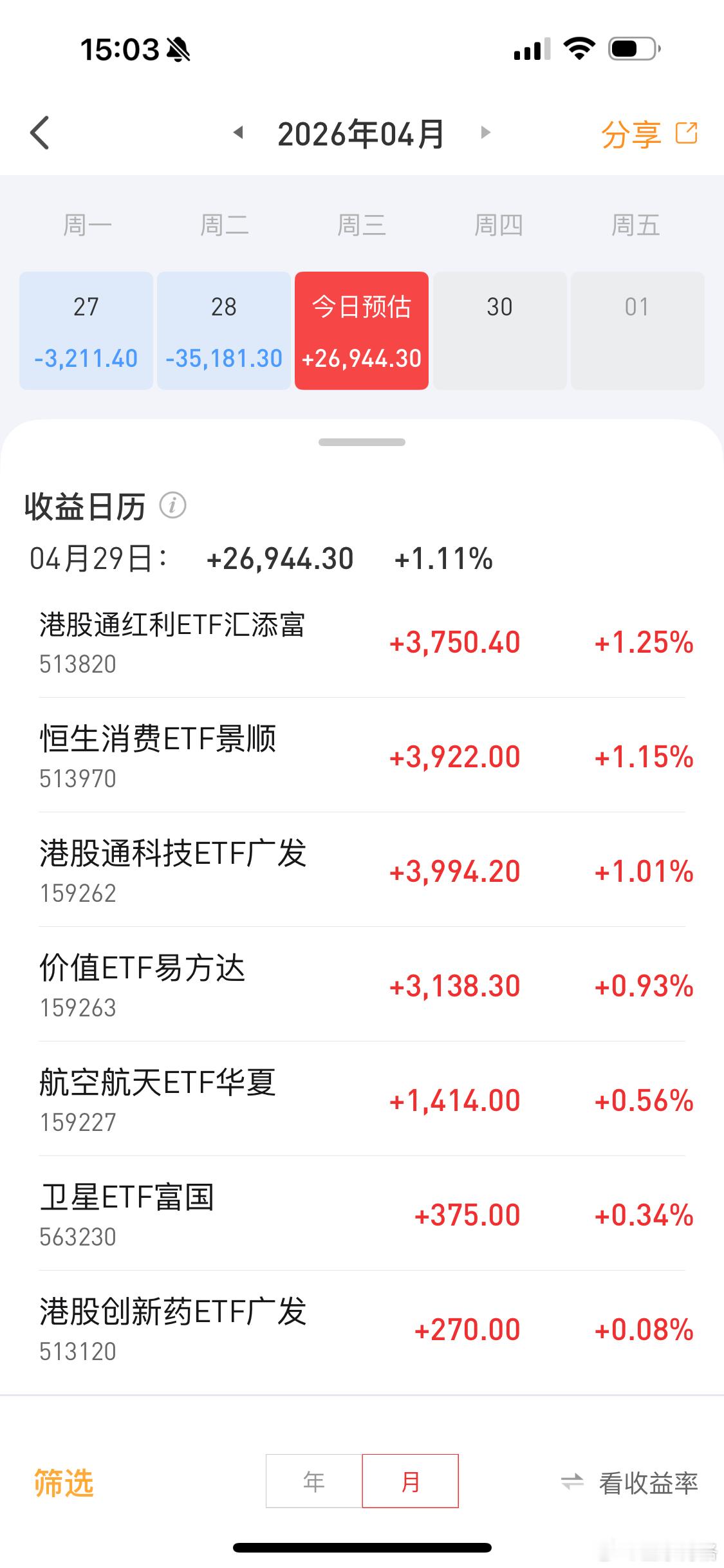 今天etf帐户持仓全红，盈利2.7万，没有把昨天亏损赚回来，私域发车纯债汉堡大家