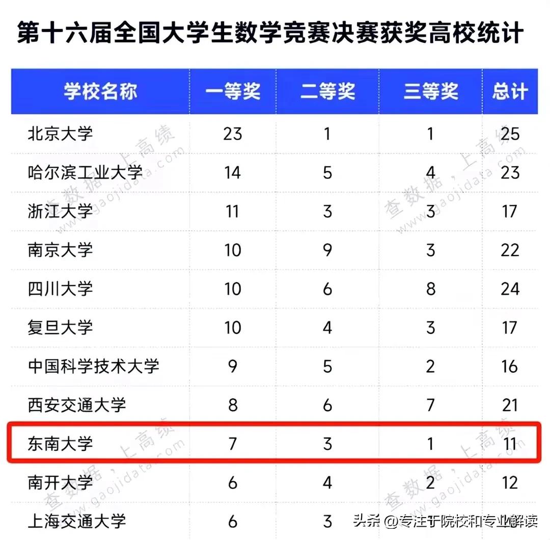 第16届全国大学生数学竞赛决赛获奖高校前十，这所高校严重被低估，在这方面其实已经