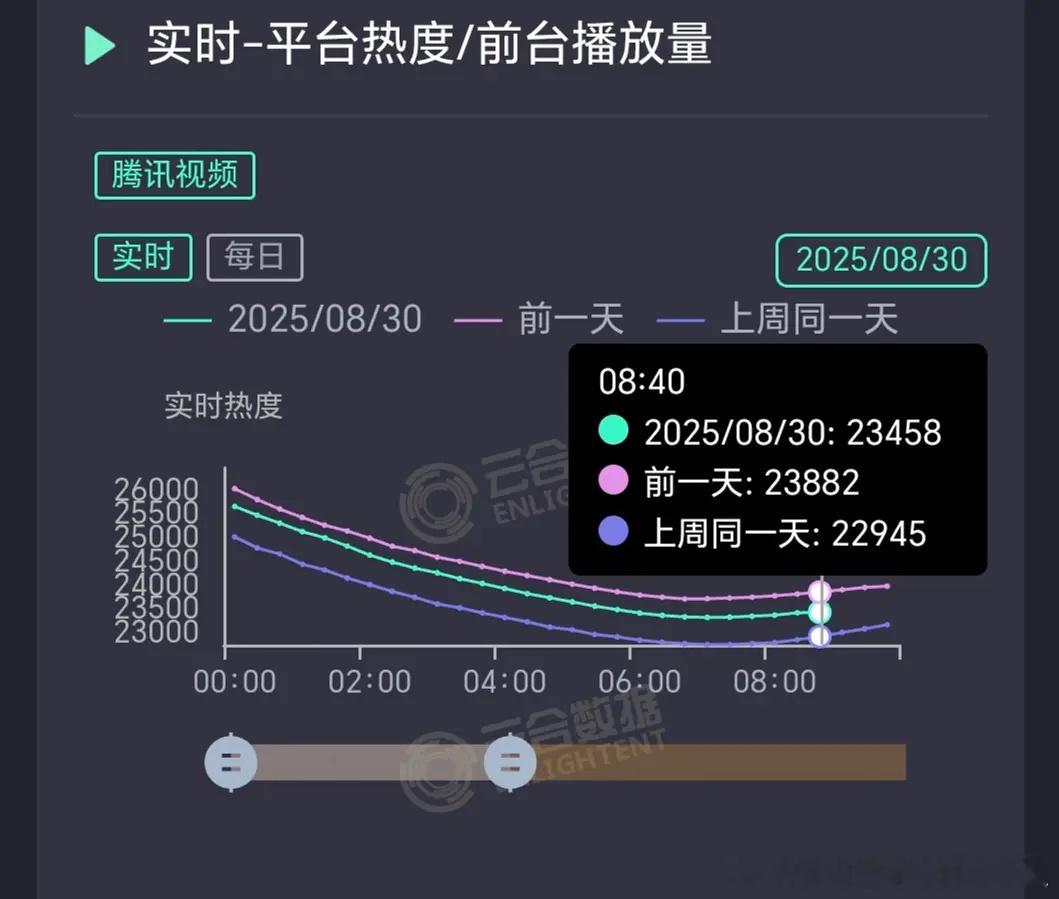 子夜归14天72小时5个字子夜归看起来破不了两万七了昨天最高只有两万六出头一点点