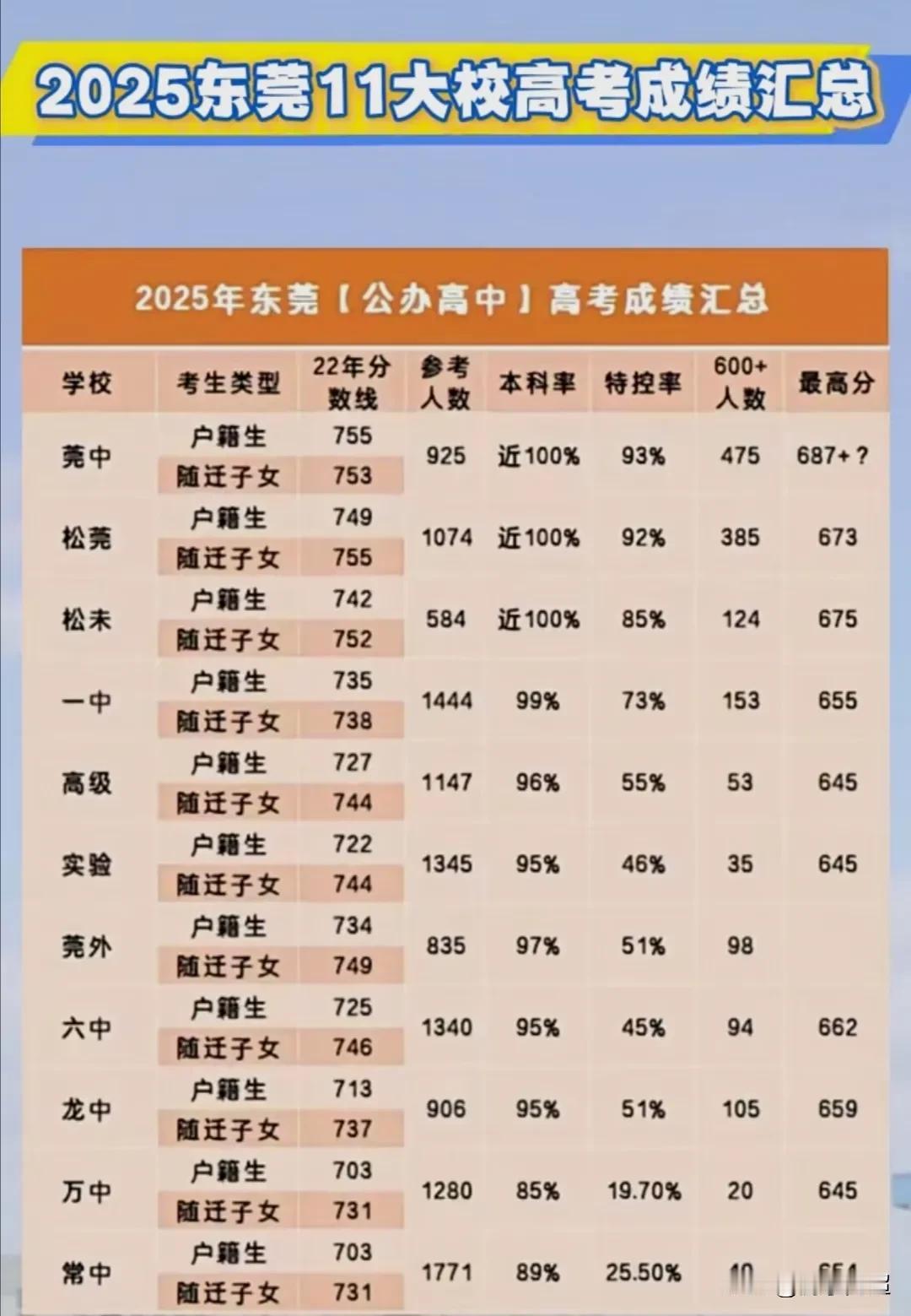 2025年东莞市公办高中11大校的高考情况。
东莞中学在东莞公办高中里一直位居榜