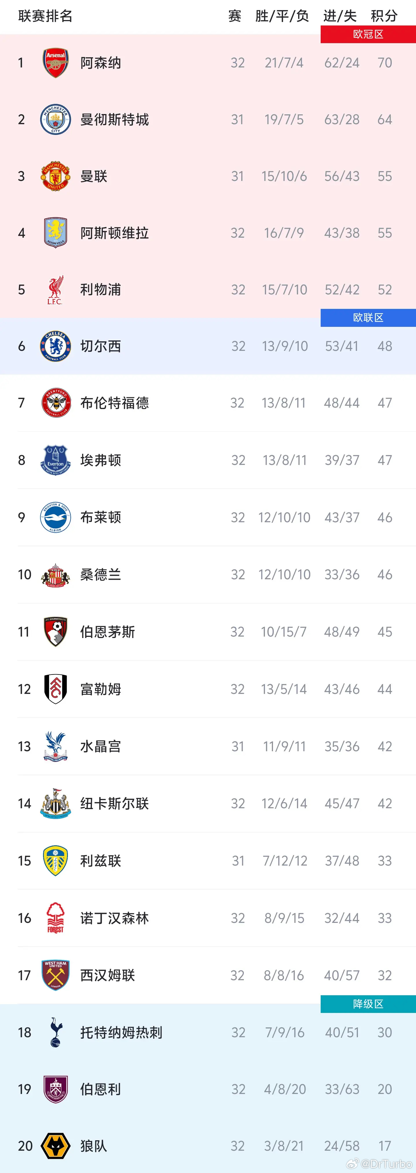 英超积分榜上 曼城少赛一场落后阿森纳6分 热刺深陷经济区 落后西汉姆2分切尔西0