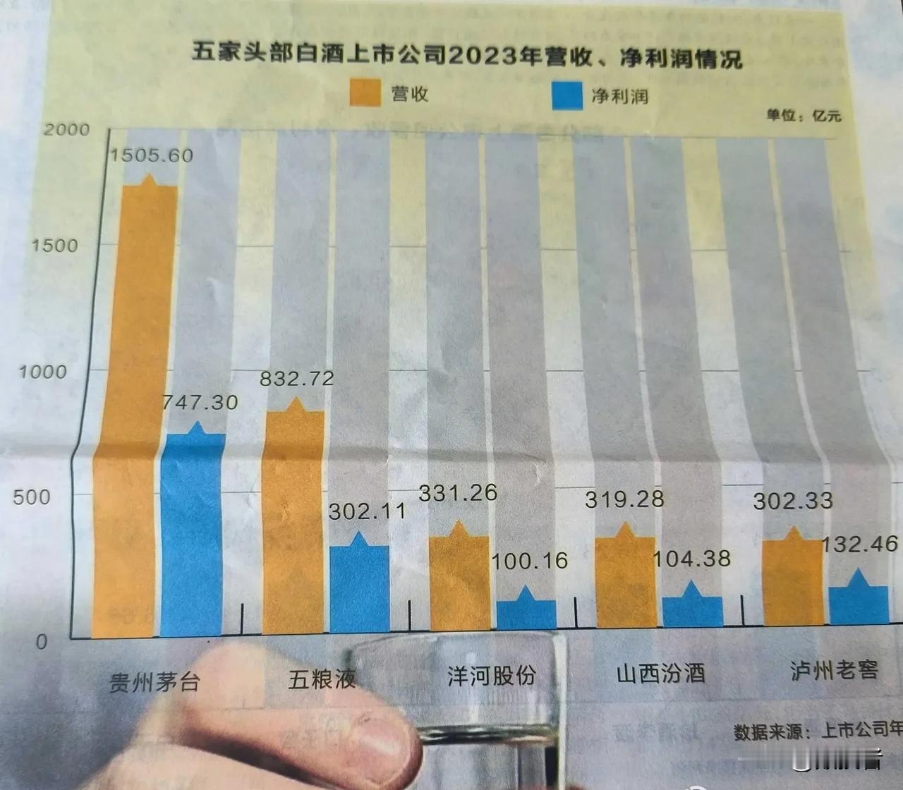 从23年业绩看，洋河行业第三的位置难保了，营收上，山西汾酒已经追上来，按照这势头