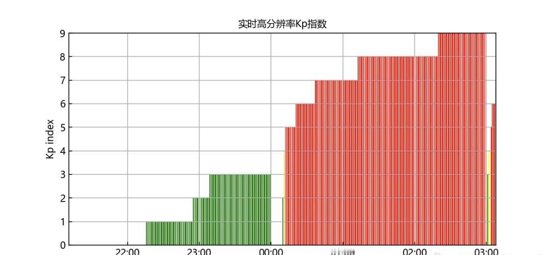 【今起3天！长春可能出现极光！】中国气象局国家空间天气监测预警中心表示，北京时间