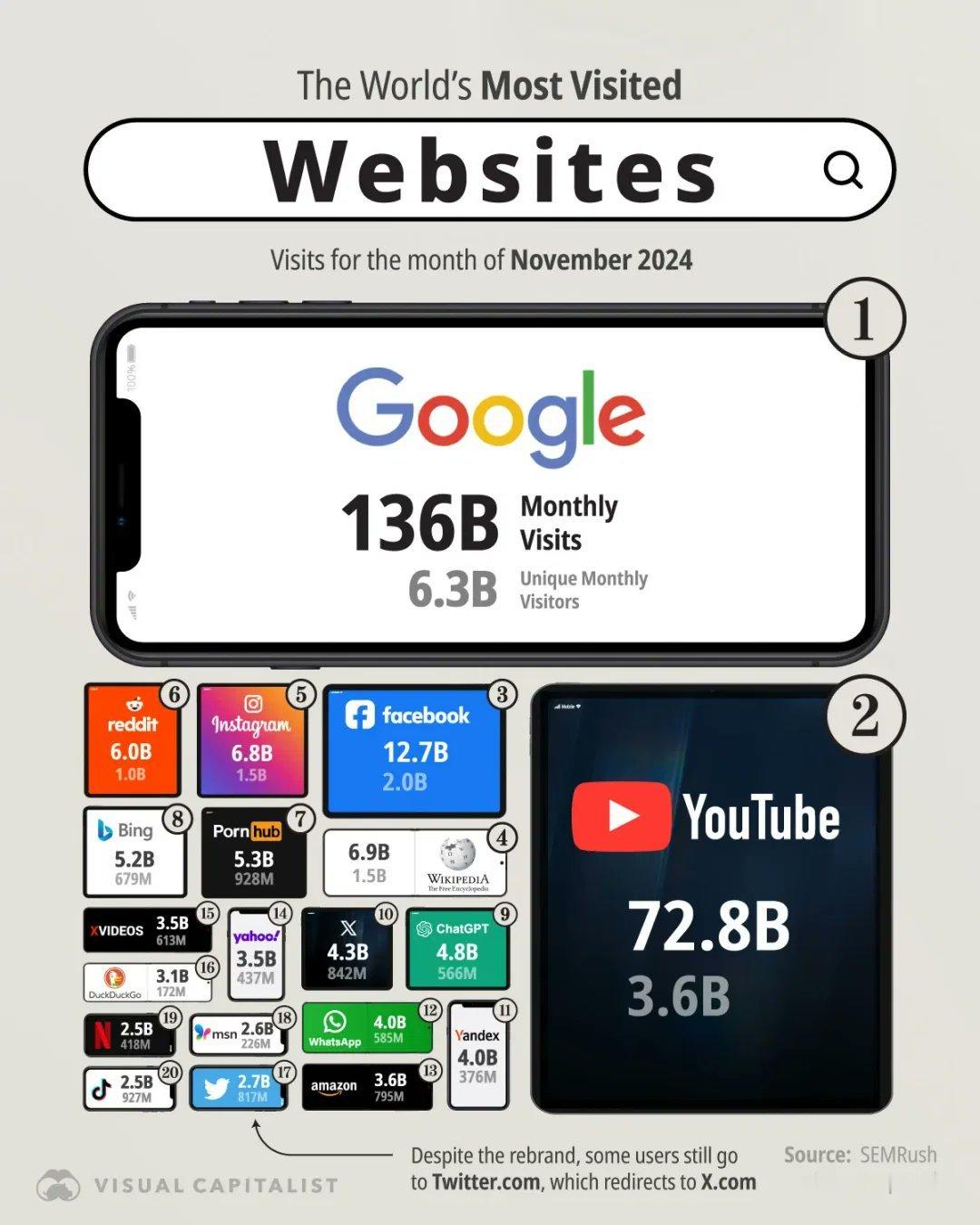 🌐 全球访问量最大的网站TOP 20，你最常浏览哪几个？ ​​​