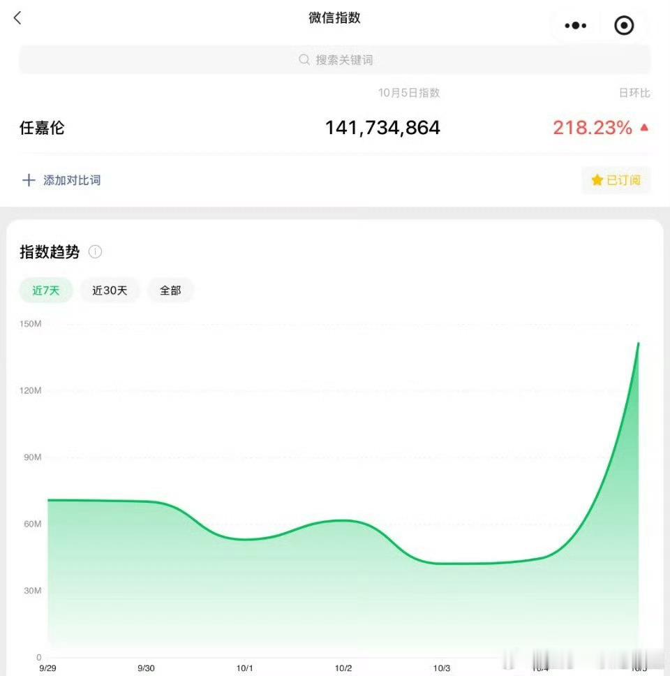 任嘉伦微指破1.4亿，音乐节暴涨！ ​​​