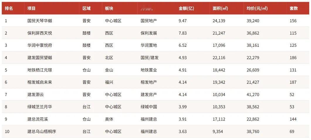 速看！2026年上半年福州五区热销榜单来了！[狗头]
2026年上半年福州五区共