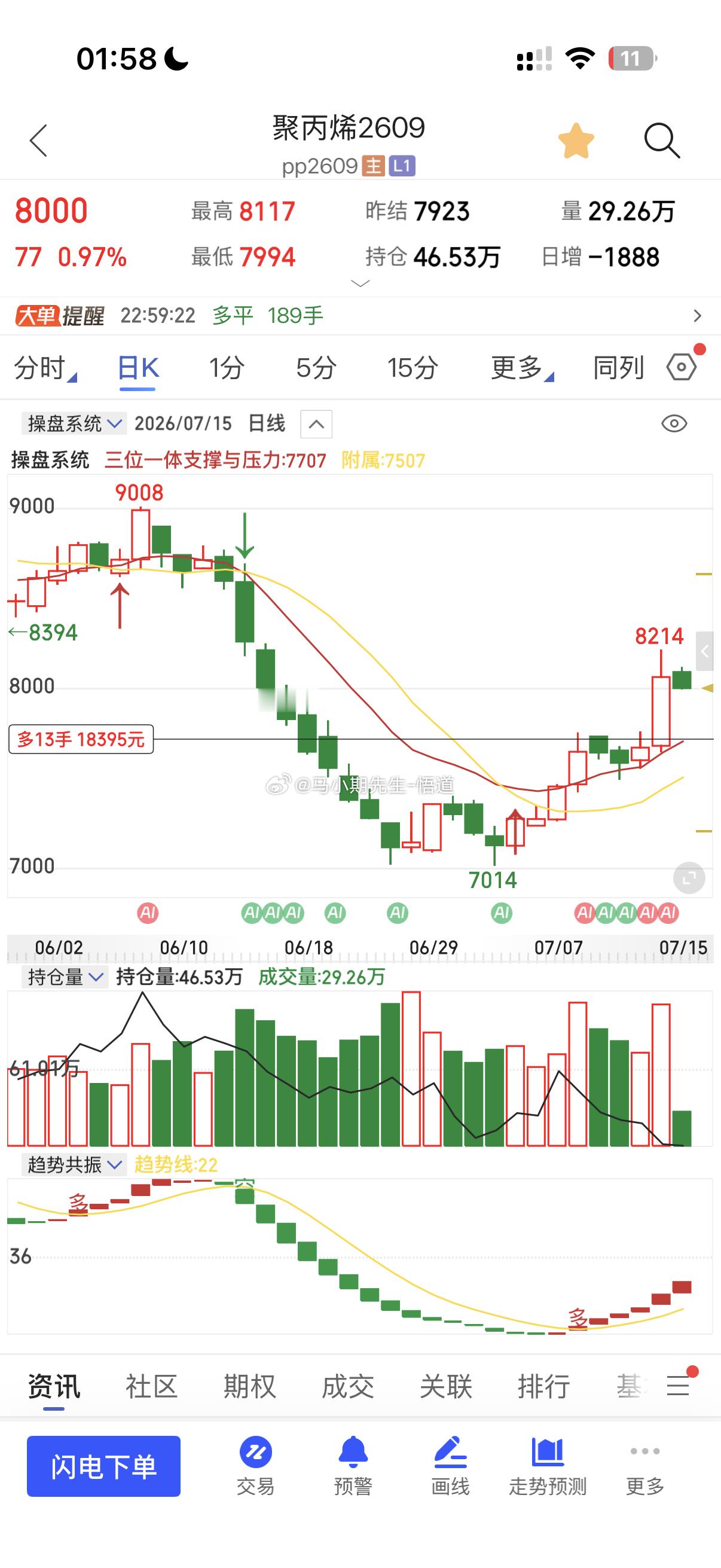 7.10号分享：塑料与聚丙烯都会⬆️塑料这轮上涨500点聚丙烯来到三位一体信号系