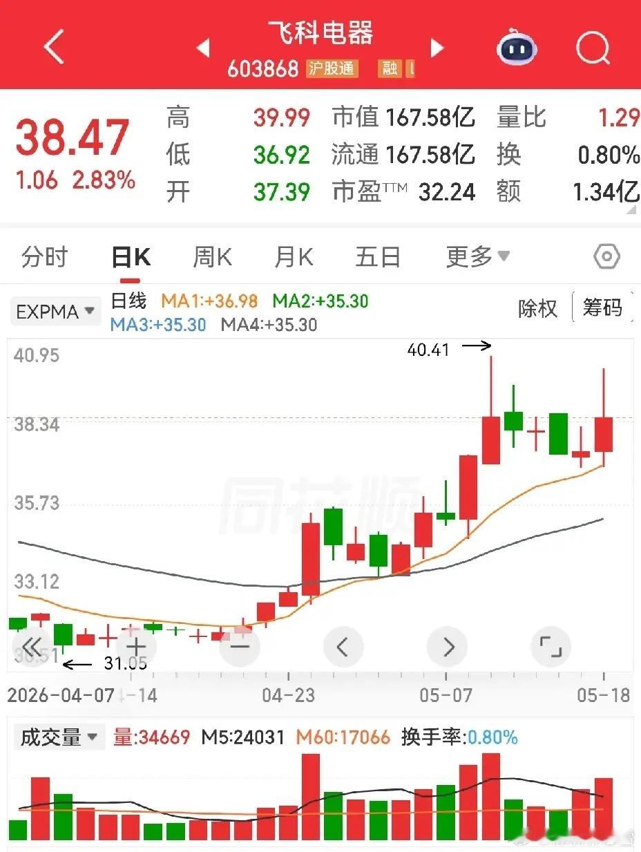 华天科技和飞科电器，都是横盘六天。华天科技是在涨停板实体内的震荡横盘，形成一个小