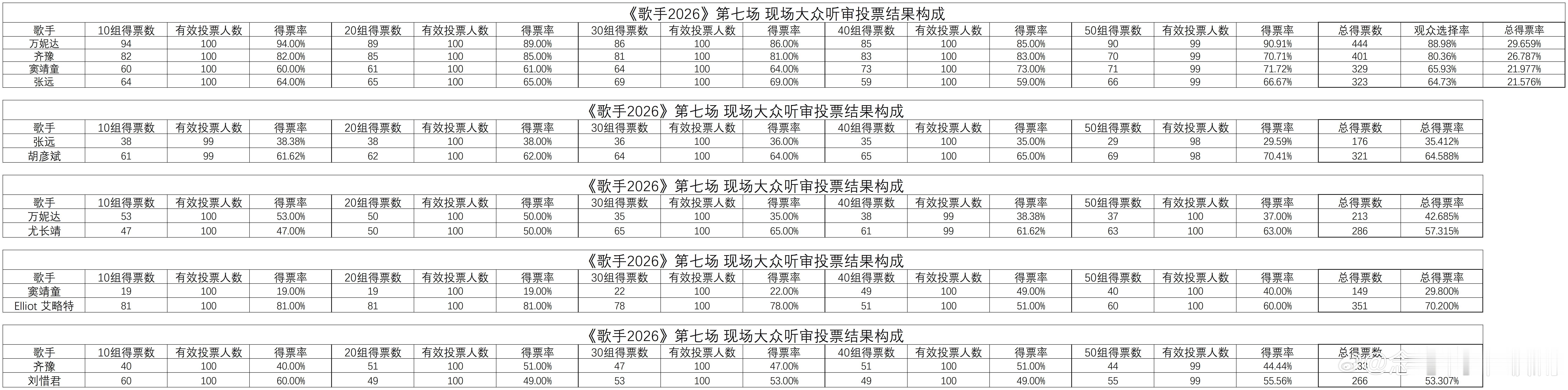 歌手歌手2026第七期联名赛得票数统计分析歌手‖ 