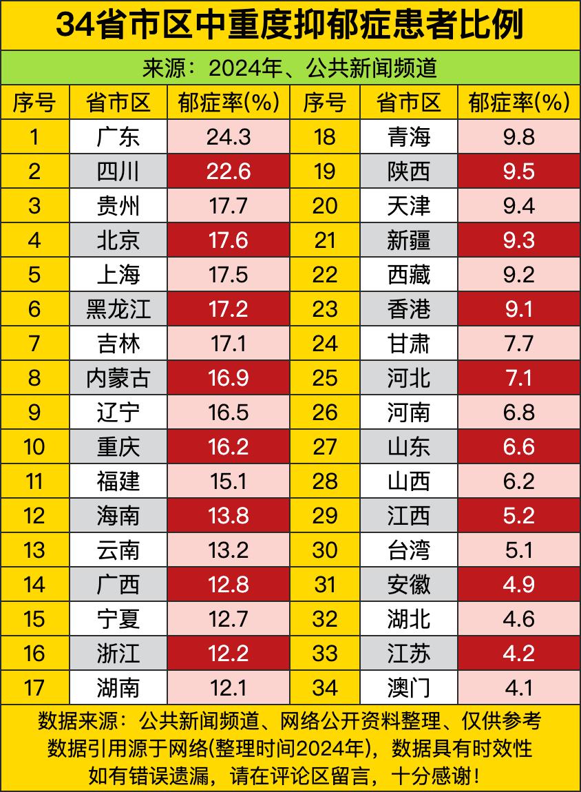 广东中重度抑郁占比都干到24.3%了，每四个人里就快一个中招。紧跟着四川也冲到2